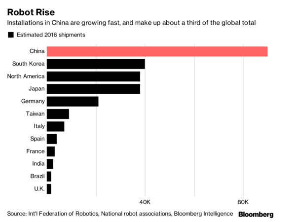 中國的機(jī)器人革命可能會影響全球經(jīng)濟(jì)
